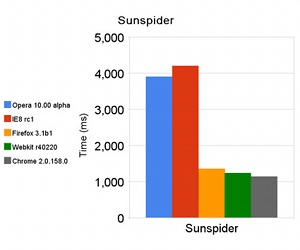 IE trails browser benchmarks