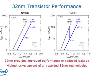 Intel unveils 32nm process technology