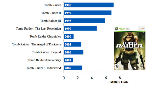 Eidos shows lifetime sales for Tomb Raider series