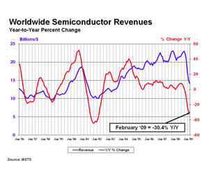 Worldwide semiconductor sales fall by 30.4 percent