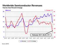 Worldwide semiconductor sales fall by 30.4 percent