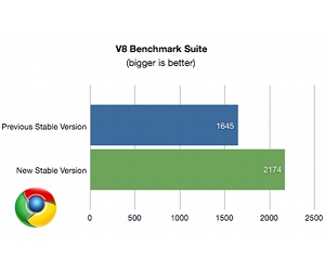 Chrome gets speed boost