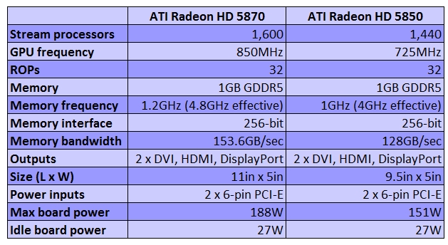 ATI Radeon HD 5850 launch date confirmed?