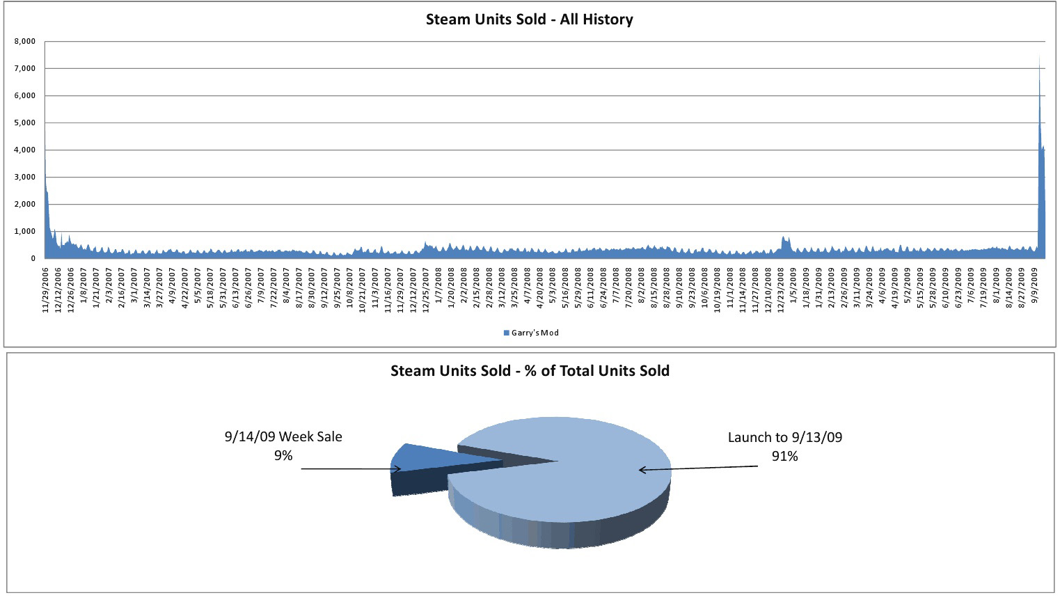 Garry's Mod Steam Charts & Stats