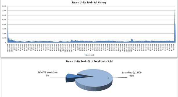 Garry's Mod Sells 20 Million Units