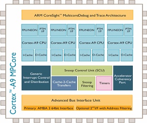 ARM unveils 28nm SoC chips