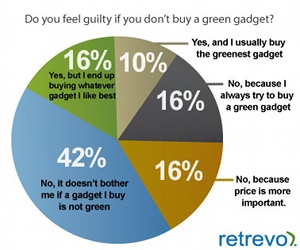 Consumers ignoring 'green' products