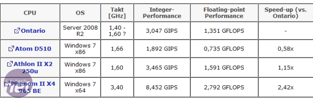 AMD Ontario performance numbers leaked AMD Ontario performance numbers leak