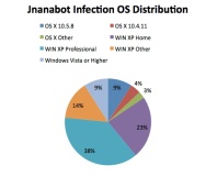 Mac OS X Machines Roped Into Jnanabot Network