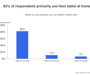 84 per cent of tablet owners play games