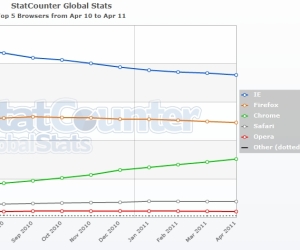 Google Chrome tops 160 million users