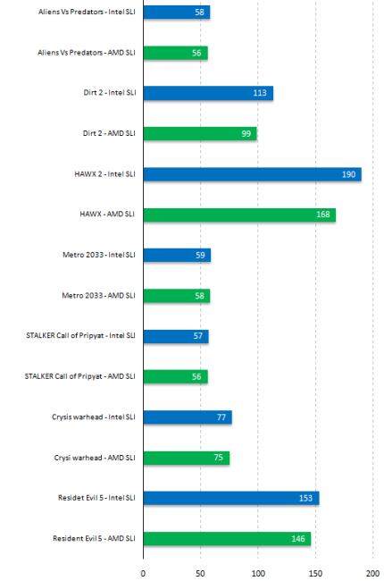 AMD Bulldozer chip allegedly benchmarked Working sample of Bulldozer allegedly benchmarked