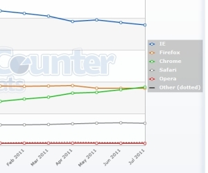 Google Chrome now more popular than Firefox in the UK