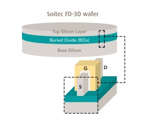 Soitec claims breakthrough for FinFET production