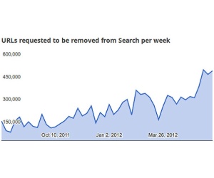 Google Transparency Report points to increasing censorship