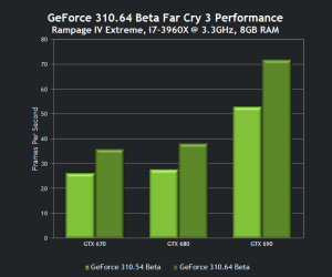 Nvidia launches GeForce 310.64 Beta for Far Cry 3