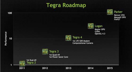 GTC 2013: Nvidia unveils Volta, Parker and Faceworks tech