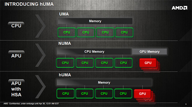 AMD hUMA introduced: Heterogeneous Unified Memory Access