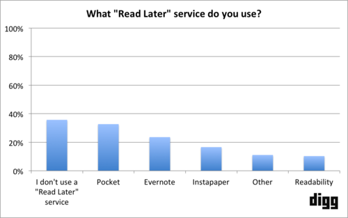 Google Reader replacement from Digg hitting beta in June