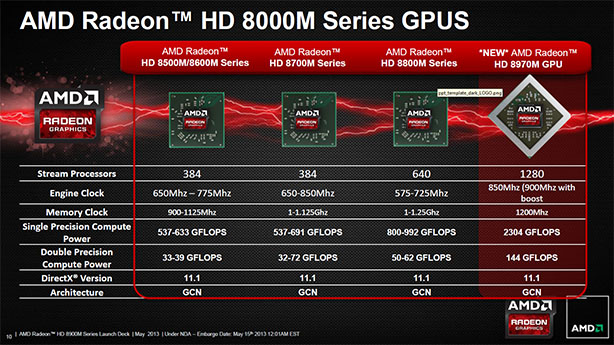 AMD Radeon HD 8970M mobile graphics unveiled AMD Radeon HD 8900M mobile graphics unveiled