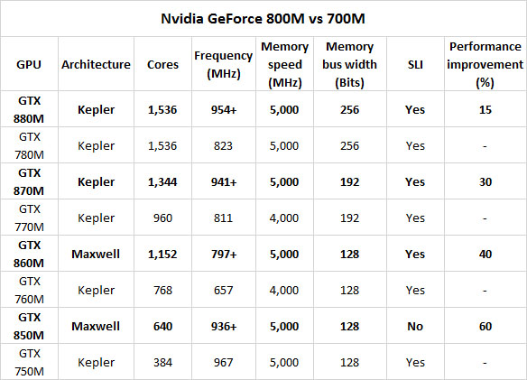 Nvidia 800M laptop graphics launches, with added ShadowPlay Nvidia 800M laptop graphics launches