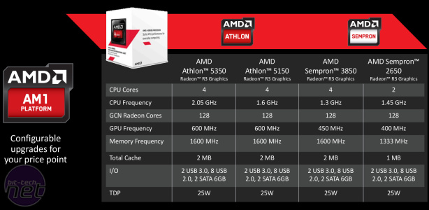 AMD launches AM1 Kabini desktop range