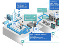 Intel announces Internet of Things Platform