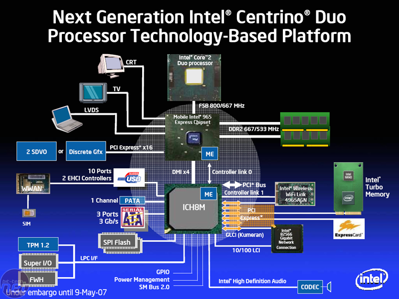 Intel Santa Rosa mobile platform 