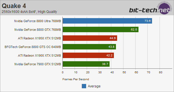 Nvidia GeForce 8800 Ultra | bit-tech.net