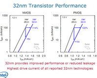 Intel unveils 32nm process technology