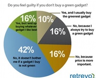 Consumers ignoring 'green' products