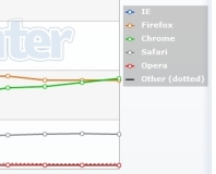 Google Chrome now more popular than Firefox in the UK