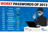 Worst password of 2013 named as '123456'